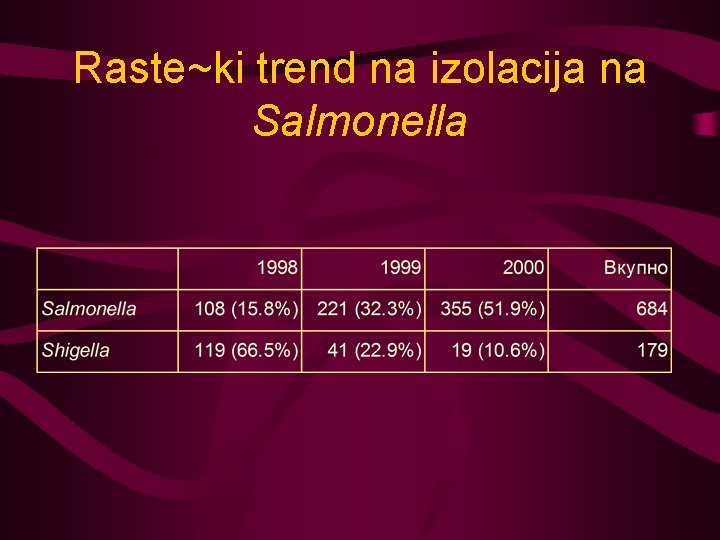 Raste~ki trend na izolacija na Salmonella 