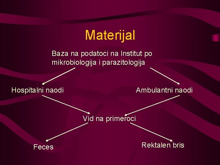 Materijal Baza na podatoci na Institut po mikrobiologija i parazitologija Hospitalni naodi Ambulantni naodi