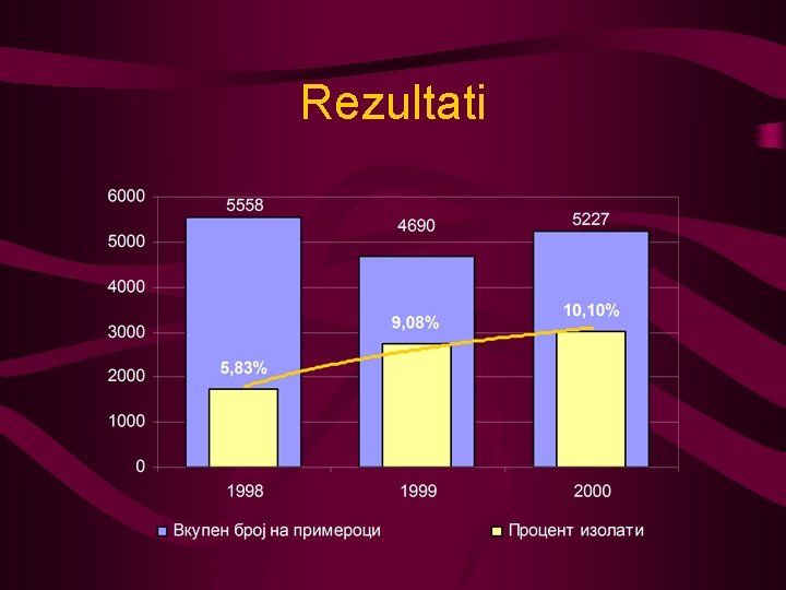 Rezultati 