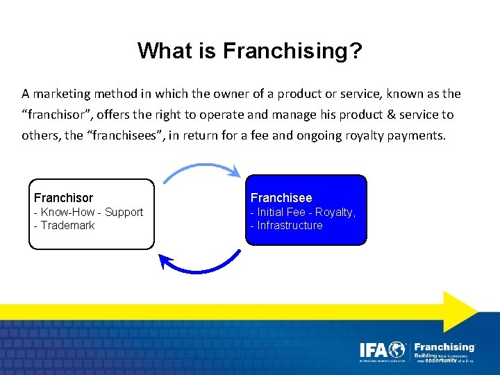 What is Franchising? A marketing method in which the owner of a product or