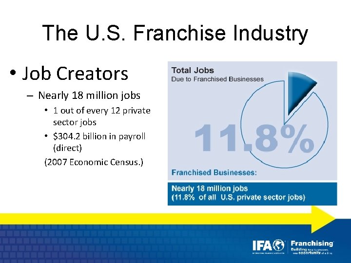 The U. S. Franchise Industry • Job Creators – Nearly 18 million jobs •
