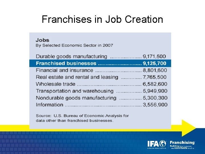 Franchises in Job Creation 