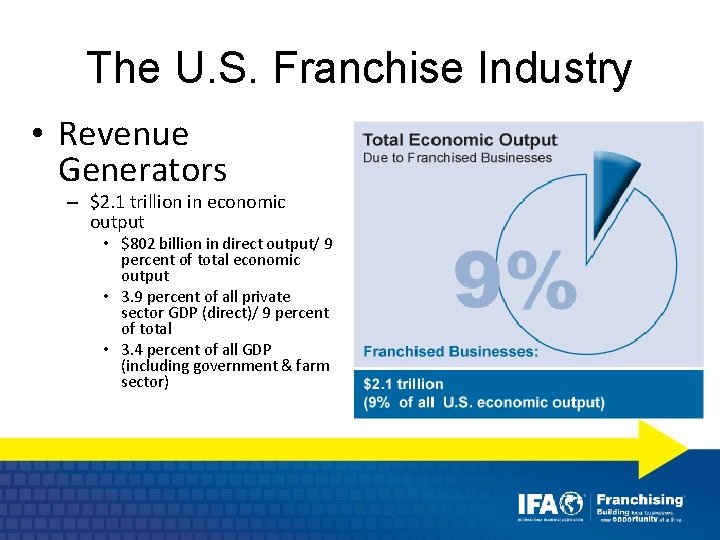 The U. S. Franchise Industry • Revenue Generators – $2. 1 trillion in economic