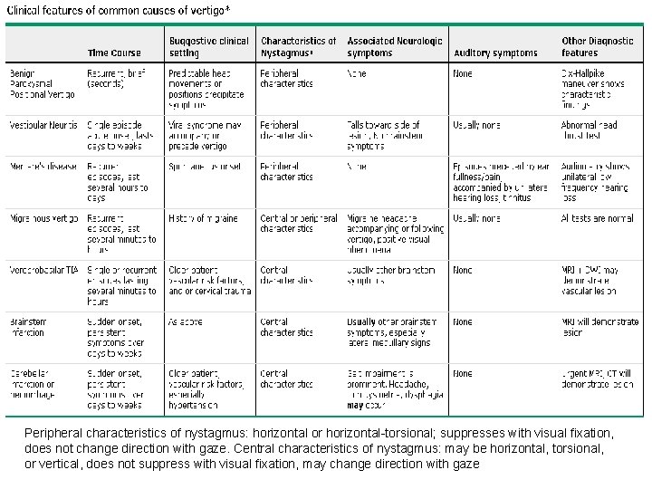 Peripheral characteristics of nystagmus: horizontal or horizontal-torsional; suppresses with visual fixation, does not change