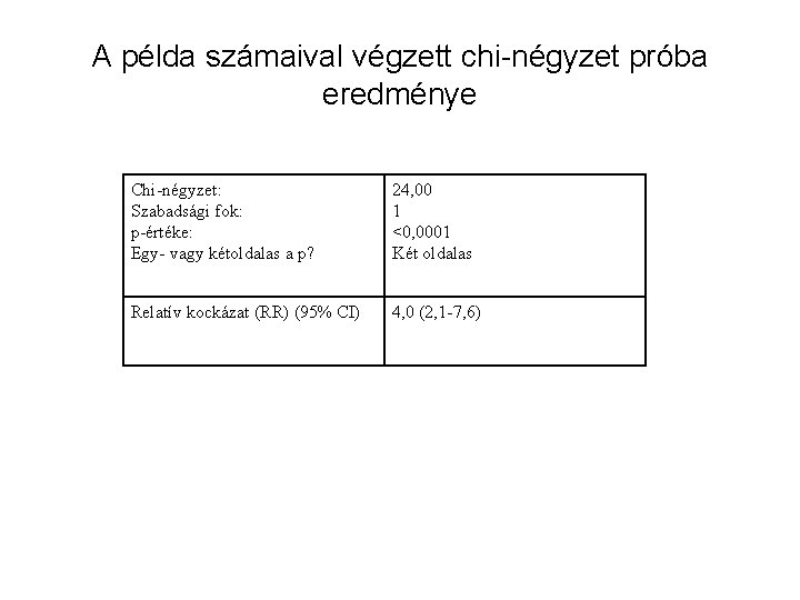 A példa számaival végzett chi-négyzet próba eredménye Chi-négyzet: Szabadsági fok: p-értéke: Egy- vagy kétoldalas