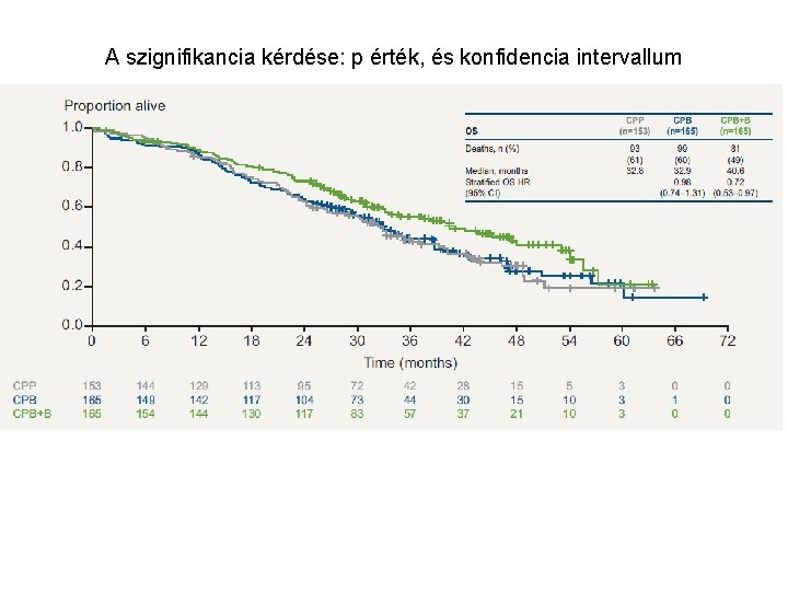 A szignifikancia kérdése: p érték, és konfidencia intervallum 