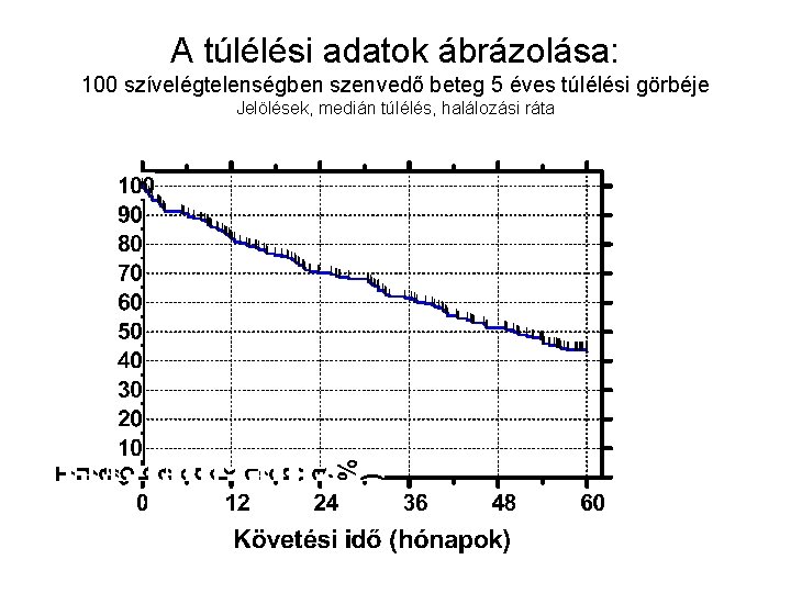 A túlélési adatok ábrázolása: 100 szívelégtelenségben szenvedő beteg 5 éves túlélési görbéje Jelölések, medián