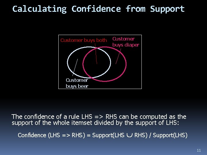 Calculating Confidence from Support Customer buys both Customer buys diaper Customer buys beer The
