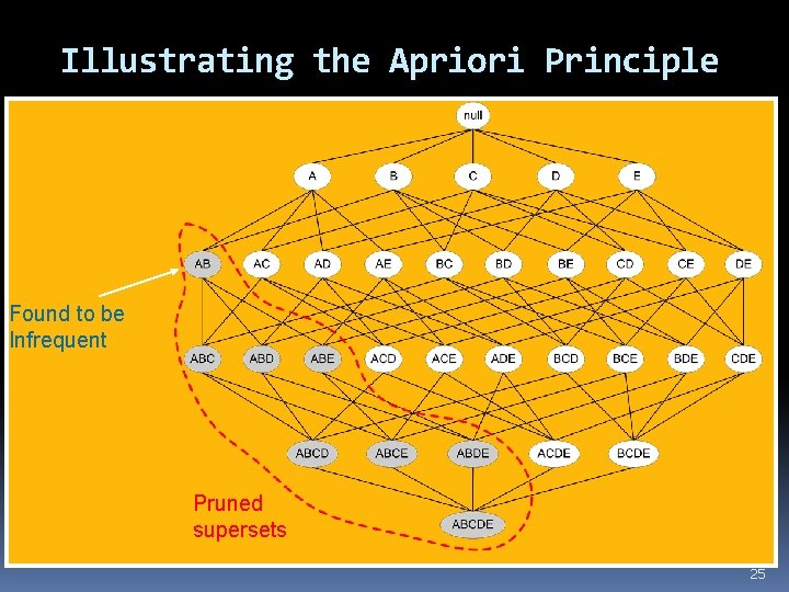 Illustrating the Apriori Principle Found to be Infrequent Pruned supersets 25 