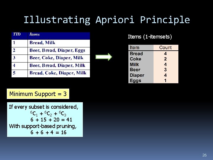 Illustrating Apriori Principle Items (1 -itemsets) Minimum Support = 3 If every subset is