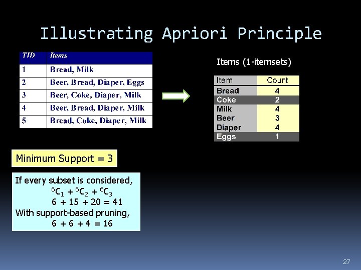 Illustrating Apriori Principle Items (1 -itemsets) Minimum Support = 3 If every subset is