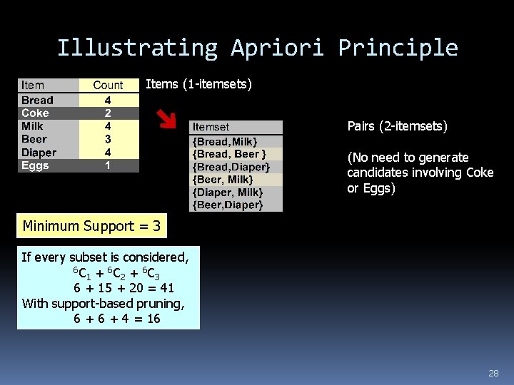 Illustrating Apriori Principle Items (1 -itemsets) Pairs (2 -itemsets) (No need to generate candidates