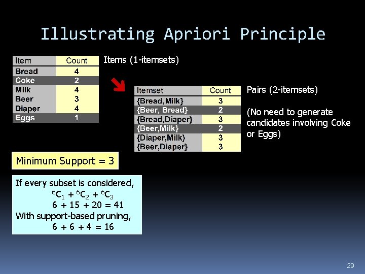 Illustrating Apriori Principle Items (1 -itemsets) Pairs (2 -itemsets) (No need to generate candidates