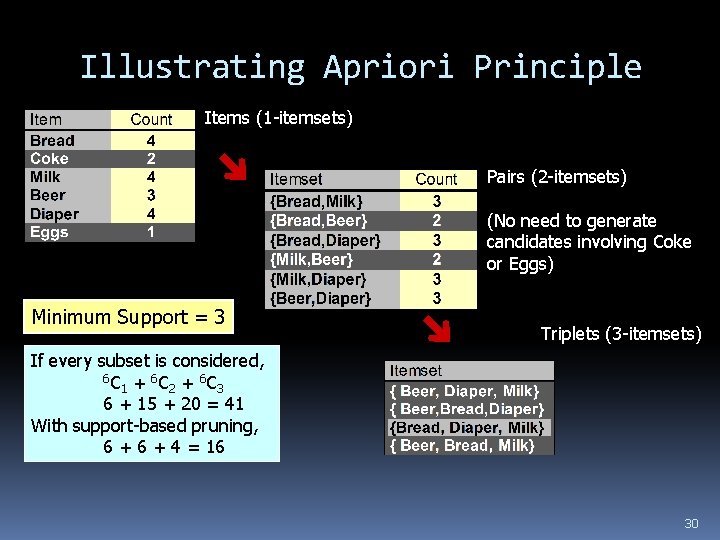 Illustrating Apriori Principle Items (1 -itemsets) Pairs (2 -itemsets) (No need to generate candidates