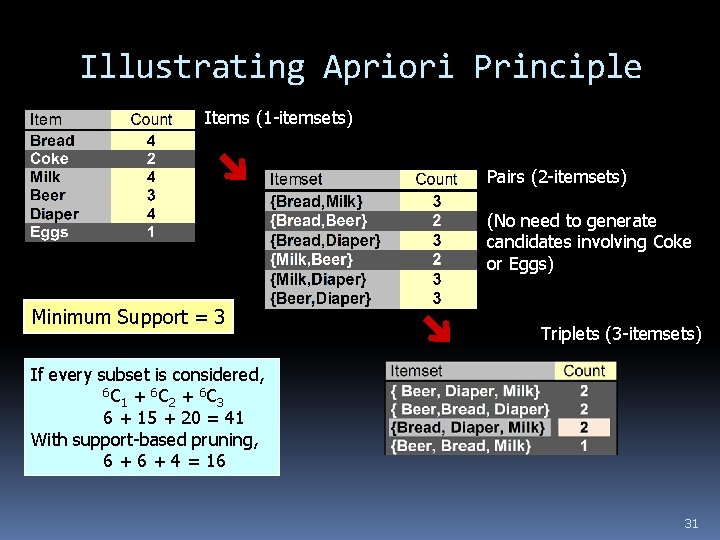 Illustrating Apriori Principle Items (1 -itemsets) Pairs (2 -itemsets) (No need to generate candidates