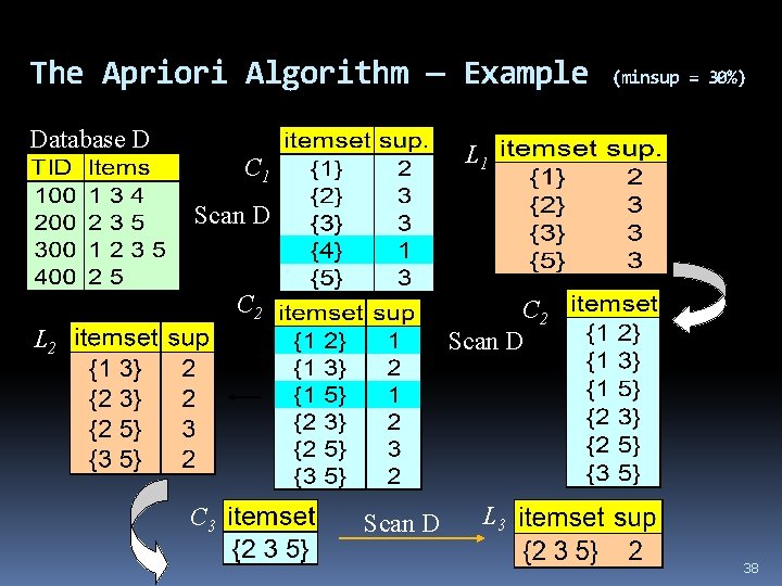 The Apriori Algorithm — Example Database D (minsup = 30%) L 1 C 1