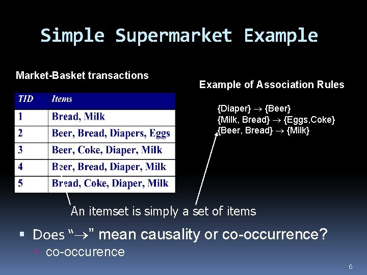 Simple Supermarket Example Market-Basket transactions Example of Association Rules {Diaper} {Beer} {Milk, Bread} {Eggs,