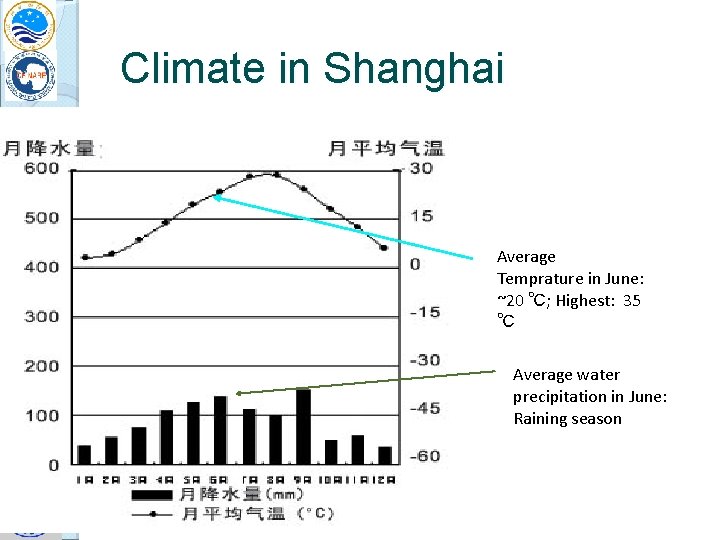 Climate in Shanghai Super. DAR 2011, Hanover, NH, USA Average Temprature in June: ~20