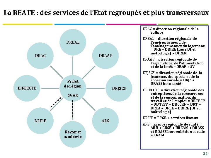 La REATE : des services de l’Etat regroupés et plus transversaux DRAC = direction