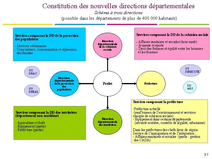 Constitution des nouvelles directions départementales Schéma à trois directions (possible dans les départements de