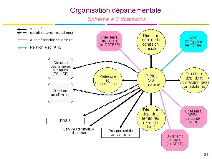 Organisation départementale Schéma à 3 directions Autorité (pointillé : avec restrictions) Unité territ. DIRECCTE