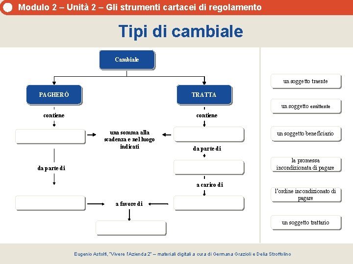 Modulo 2 – Unità 2 – Gli strumenti cartacei di regolamento Tipi di cambiale Modulo 2 – Unità 2 – Gli strumenti cartacei di regolamento Tipi di cambiale