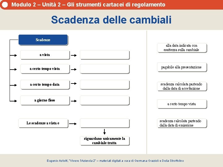 Modulo 2 – Unità 2 – Gli strumenti cartacei di regolamento Scadenza delle cambiali Modulo 2 – Unità 2 – Gli strumenti cartacei di regolamento Scadenza delle cambiali