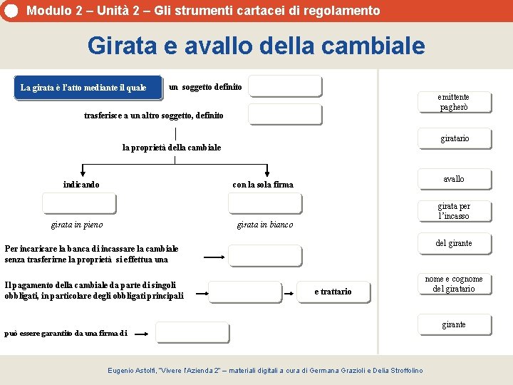 Modulo 2 – Unità 2 – Gli strumenti cartacei di regolamento Girata e avallo Modulo 2 – Unità 2 – Gli strumenti cartacei di regolamento Girata e avallo