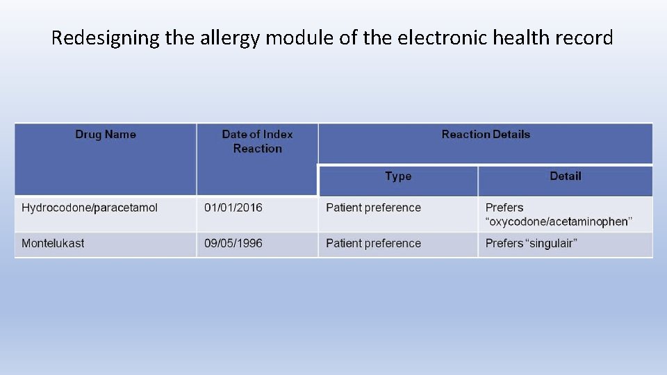 Redesigning the allergy module of the electronic health record 