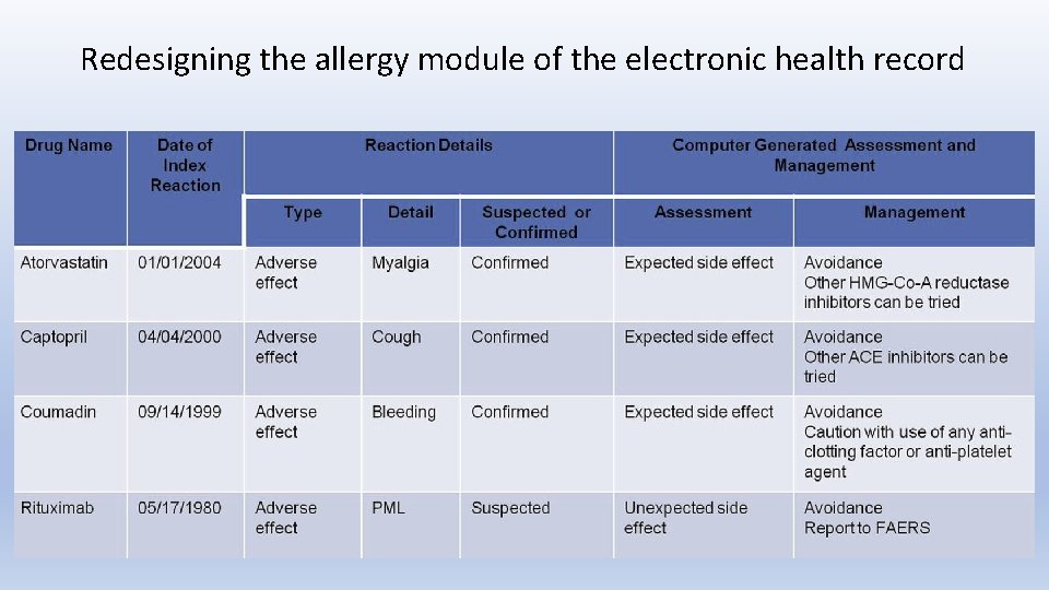 Redesigning the allergy module of the electronic health record 