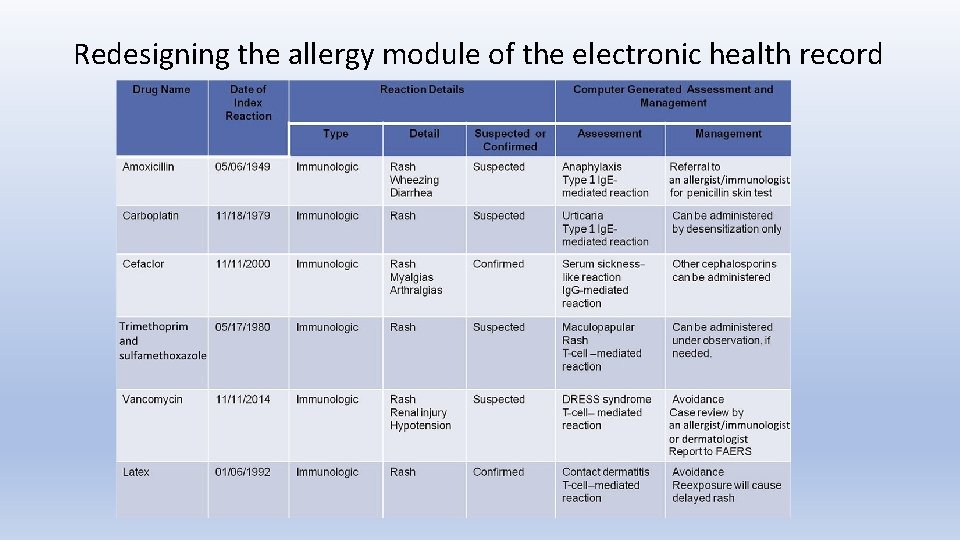 Redesigning the allergy module of the electronic health record 
