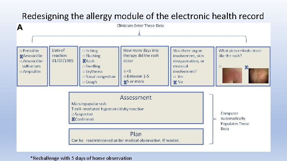 Redesigning the allergy module of the electronic health record *Rechallenge with 5 days of