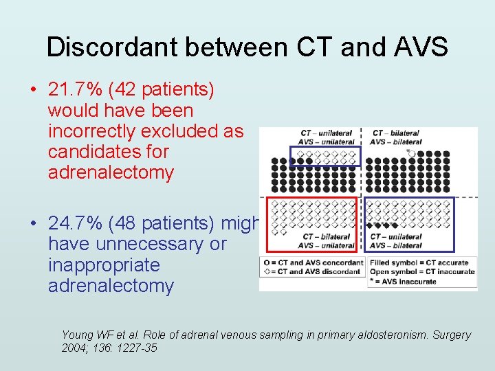 Discordant between CT and AVS • 21. 7% (42 patients) would have been incorrectly