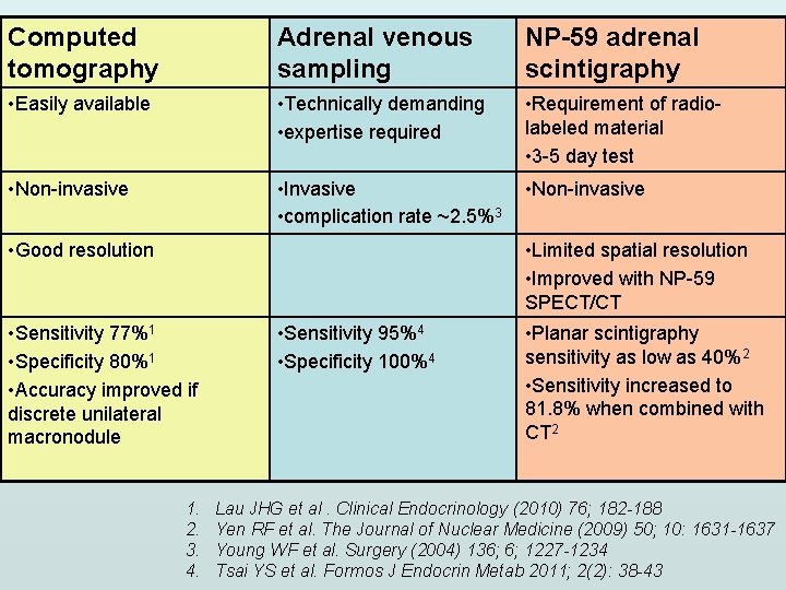 Computed tomography Adrenal venous sampling NP-59 adrenal scintigraphy • Easily available • Technically demanding