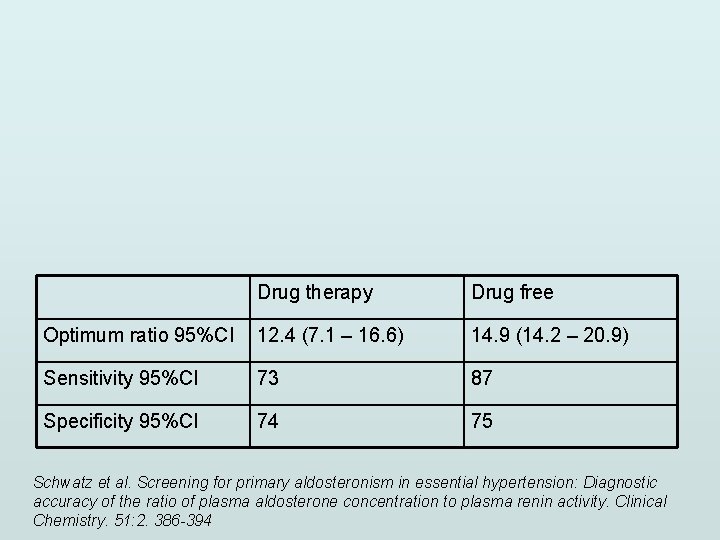 Drug therapy Drug free Optimum ratio 95%CI 12. 4 (7. 1 – 16. 6)