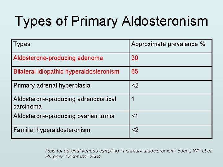 Types of Primary Aldosteronism Types Approximate prevalence % Aldosterone-producing adenoma 30 Bilateral idiopathic hyperaldosteronism