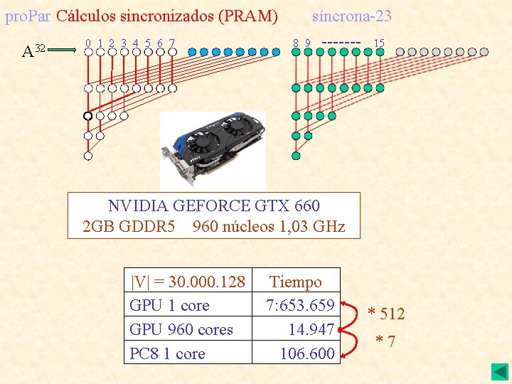 pro. Par Cálculos sincronizados (PRAM) A 32 0 1 2 3 4 5 6