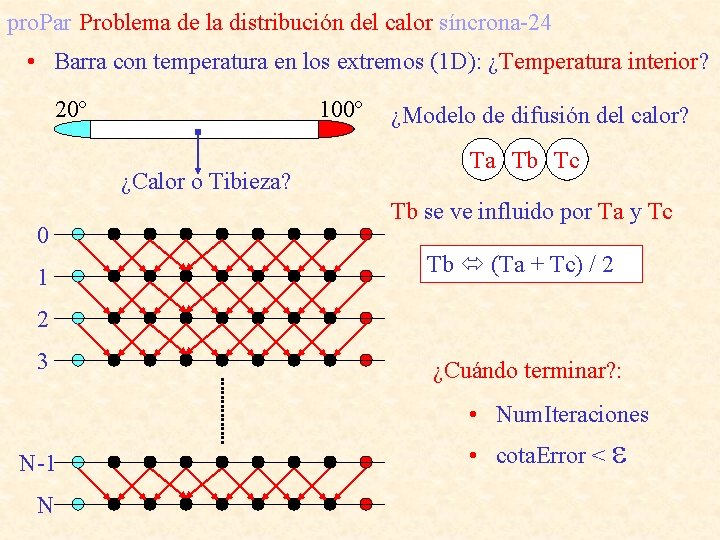 pro. Par Problema de la distribución del calor síncrona-24 • Barra con temperatura en