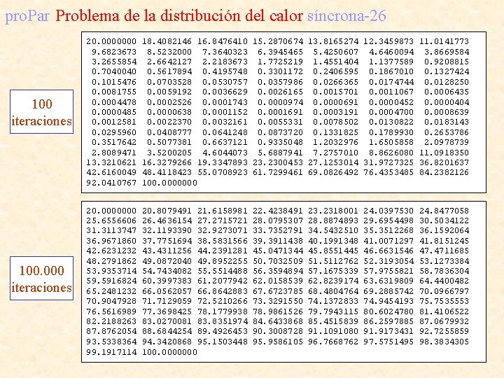 pro. Par Problema de la distribución del calor síncrona-26 100 iteraciones 20. 0000000 18.