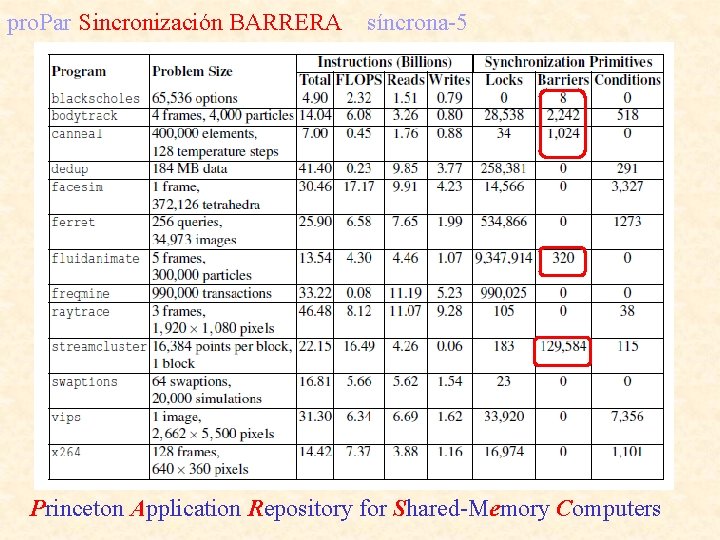 pro. Par Sincronización BARRERA síncrona-5 Princeton Application Repository for Shared-Memory Computers 