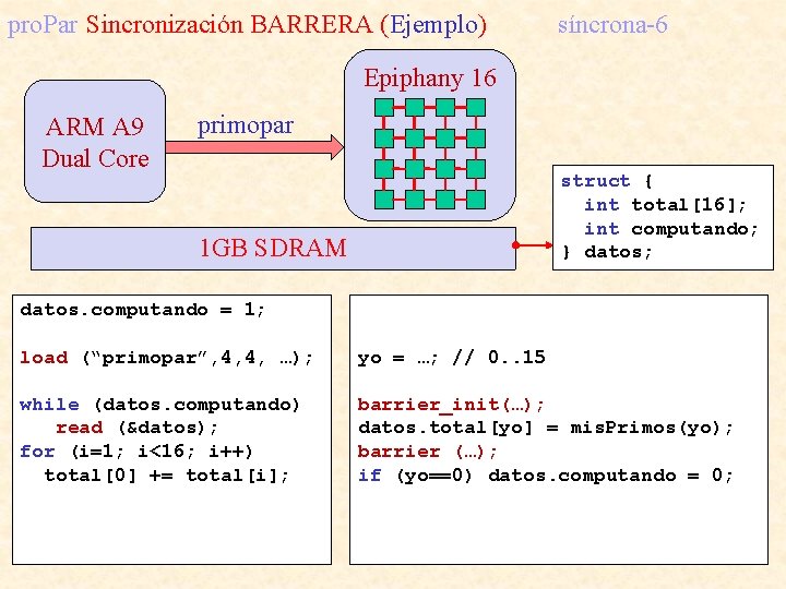 pro. Par Sincronización BARRERA (Ejemplo) síncrona-6 Epiphany 16 ARM A 9 Dual Core primopar