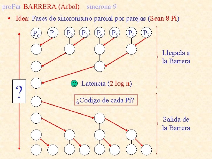 pro. Par BARRERA (Árbol) síncrona-9 • Idea: Fases de sincronismo parcial por parejas (Sean