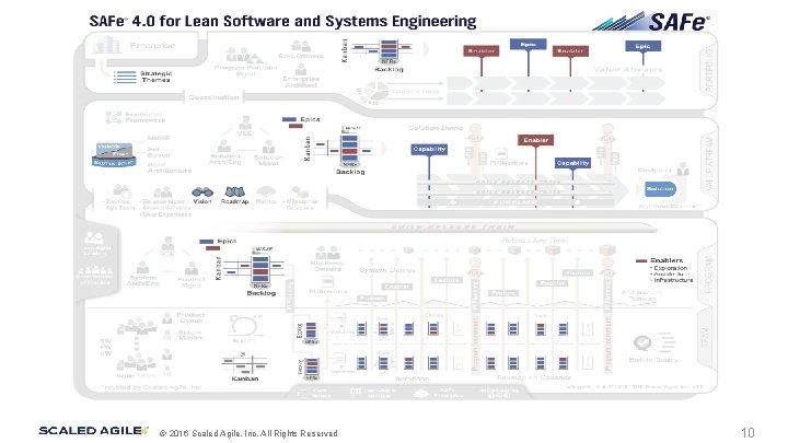 © 2016 Scaled Agile, Inc. All Rights Reserved. 10 © 2016 Scaled Agile, Inc. All Rights Reserved. 10