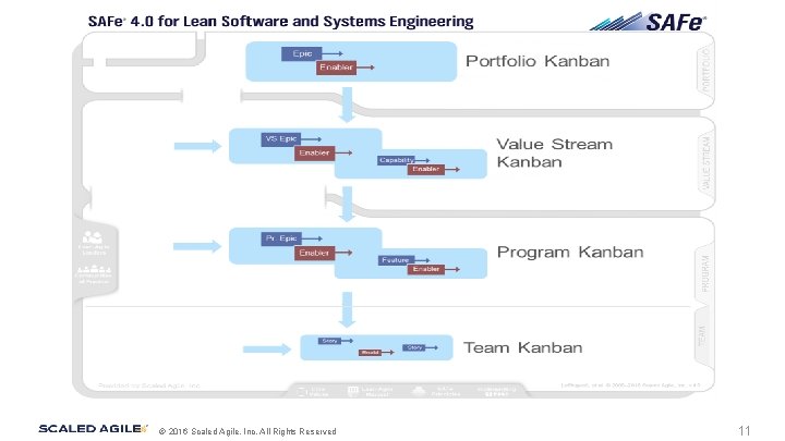 © 2016 Scaled Agile, Inc. All Rights Reserved. 11 © 2016 Scaled Agile, Inc. All Rights Reserved. 11