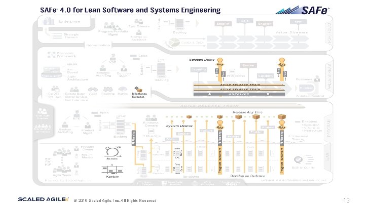 © 2016 Scaled Agile, Inc. All Rights Reserved. 13 © 2016 Scaled Agile, Inc. All Rights Reserved. 13