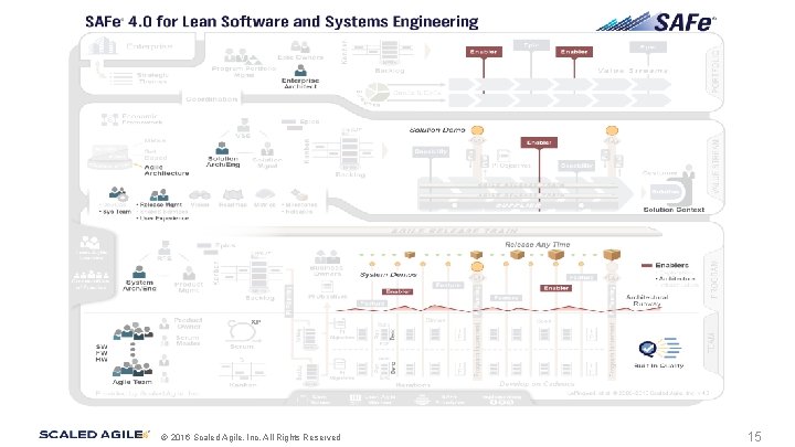 © 2016 Scaled Agile, Inc. All Rights Reserved. 15 © 2016 Scaled Agile, Inc. All Rights Reserved. 15