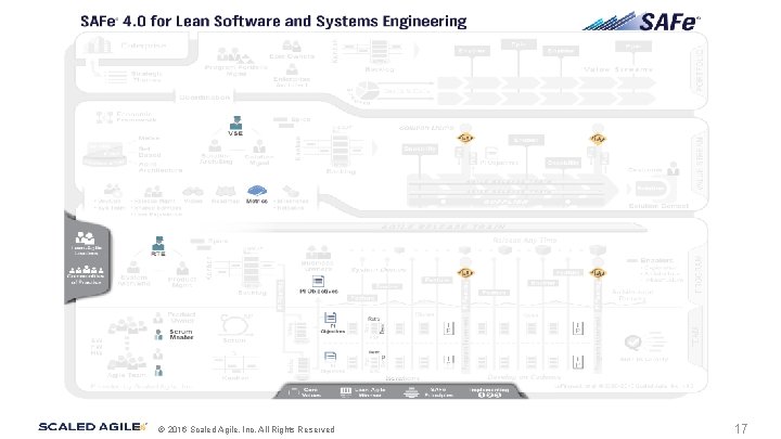© 2016 Scaled Agile, Inc. All Rights Reserved. 17 © 2016 Scaled Agile, Inc. All Rights Reserved. 17