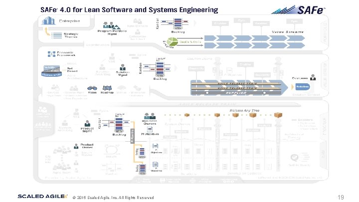 © 2016 Scaled Agile, Inc. All Rights Reserved. 19 © 2016 Scaled Agile, Inc. All Rights Reserved. 19