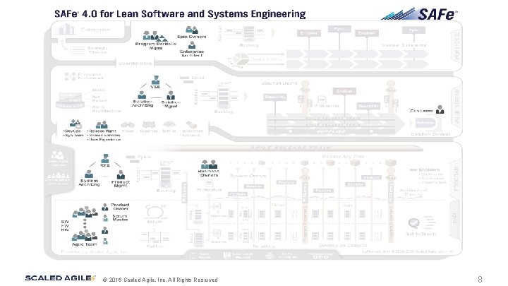 © 2016 Scaled Agile, Inc. All Rights Reserved. 8 © 2016 Scaled Agile, Inc. All Rights Reserved. 8