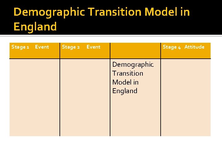 Demographic Transition Model in England Stage 1 Event Stage 2 Event Stage 4 Attitude